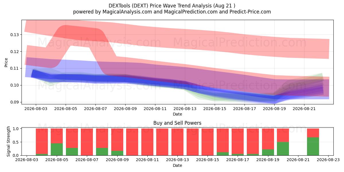  DEXOutils (DEXT) Support and Resistance area (20 Aug) 