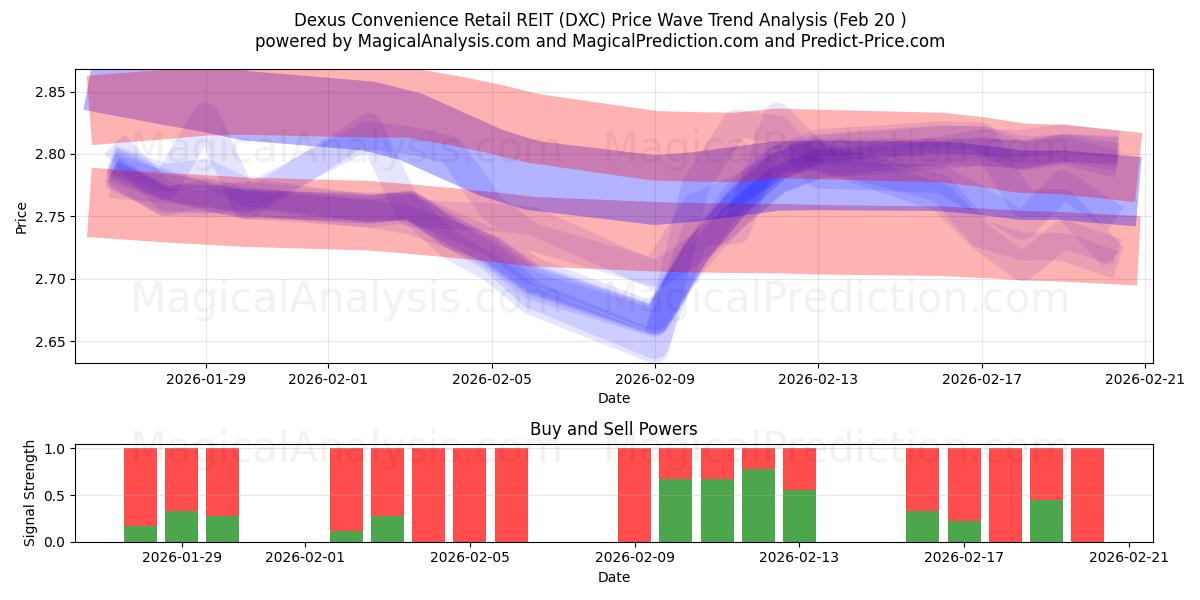  Dexus Convenience Retail REIT (DXC) Support and Resistance area (19 Feb) 