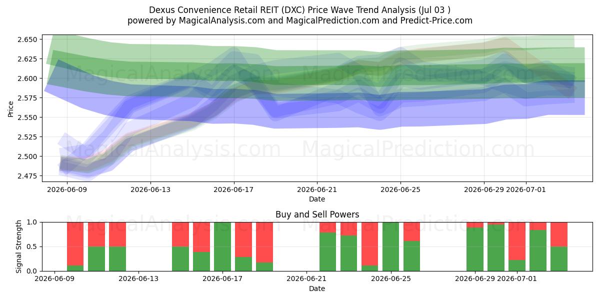  Dexus Convenience Retail REIT (DXC) Support and Resistance area (02 Jul) 