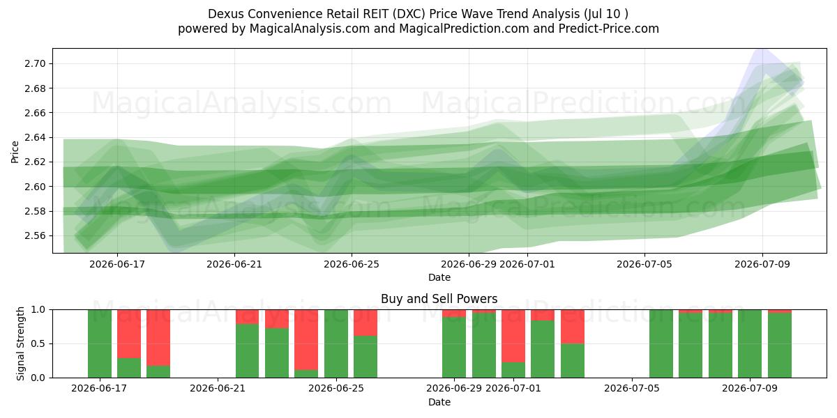  Dexus Convenience Retail REIT (DXC) Support and Resistance area (09 Jul) 