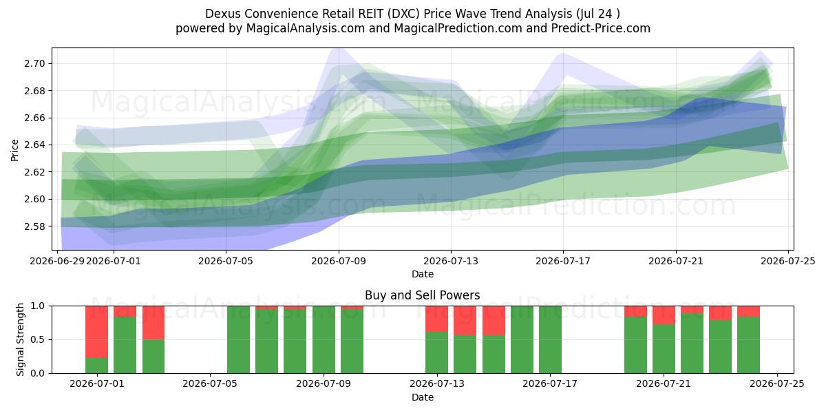  Dexus Convenience Retail REIT (DXC) Support and Resistance area (23 Jul) 