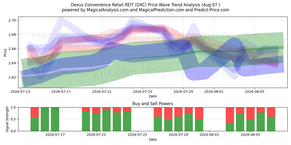  Dexus Convenience Retail REIT (DXC) Support and Resistance area (06 Aug) 
