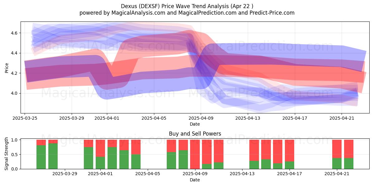  Dexus (DEXSF) Support and Resistance area (22 Apr) 