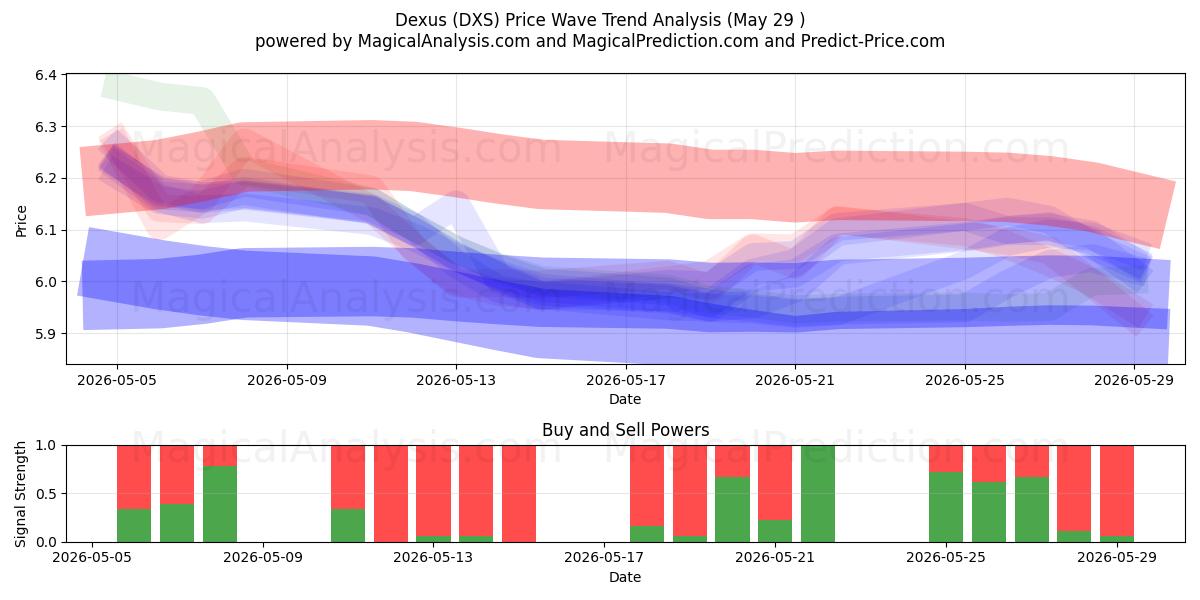  Dexus (DXS) Support and Resistance area (28 May) 