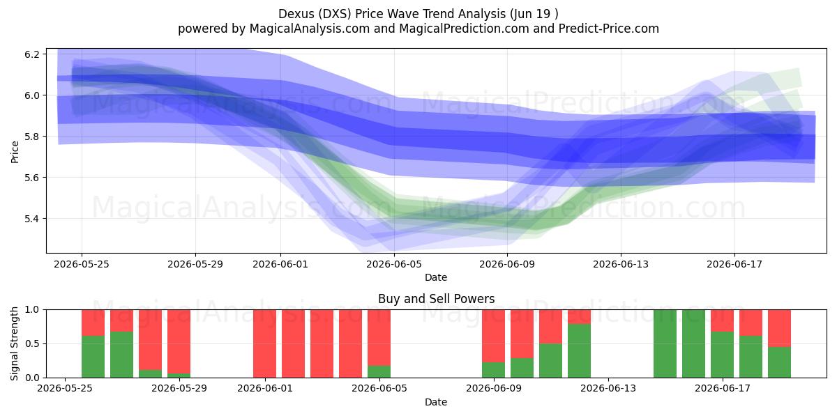  Dexus (DXS) Support and Resistance area (18 Jun) 