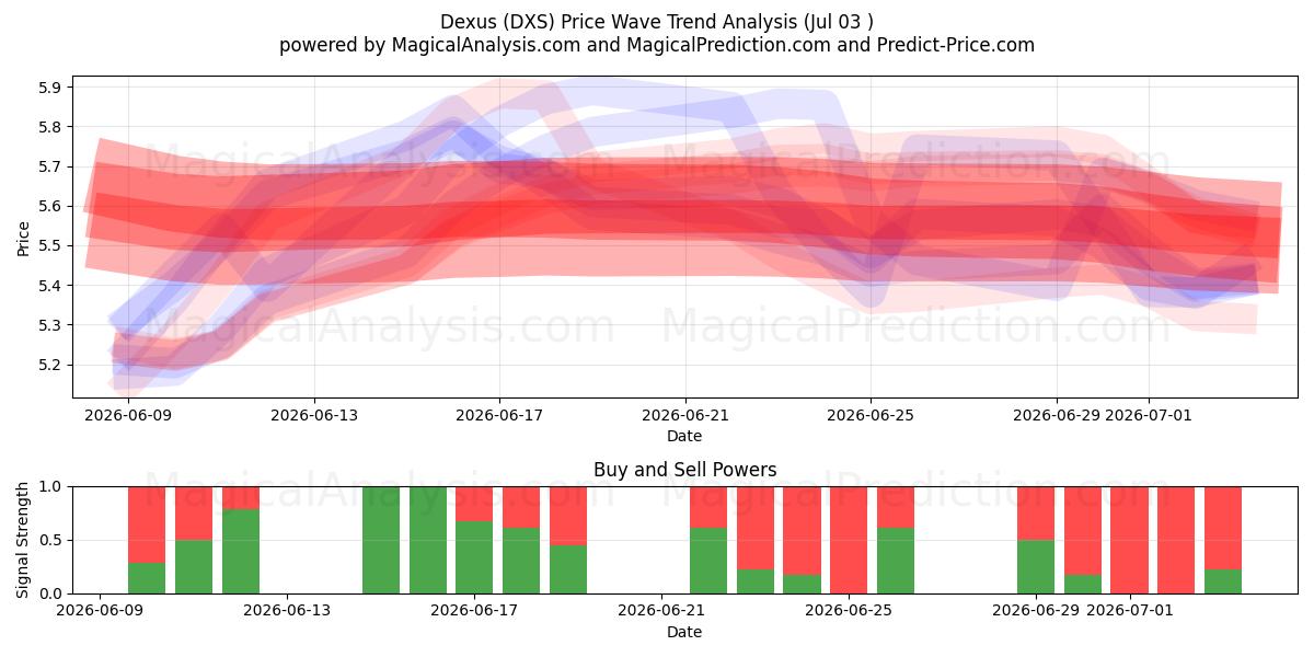  Dexus (DXS) Support and Resistance area (02 Jul) 