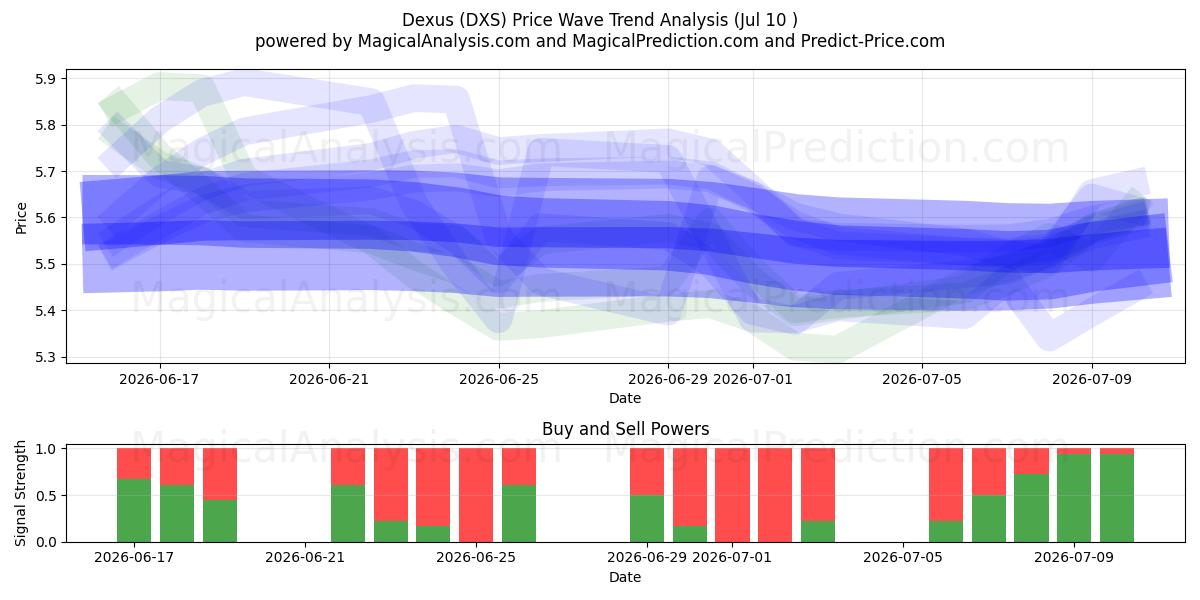  Dexus (DXS) Support and Resistance area (09 Jul) 