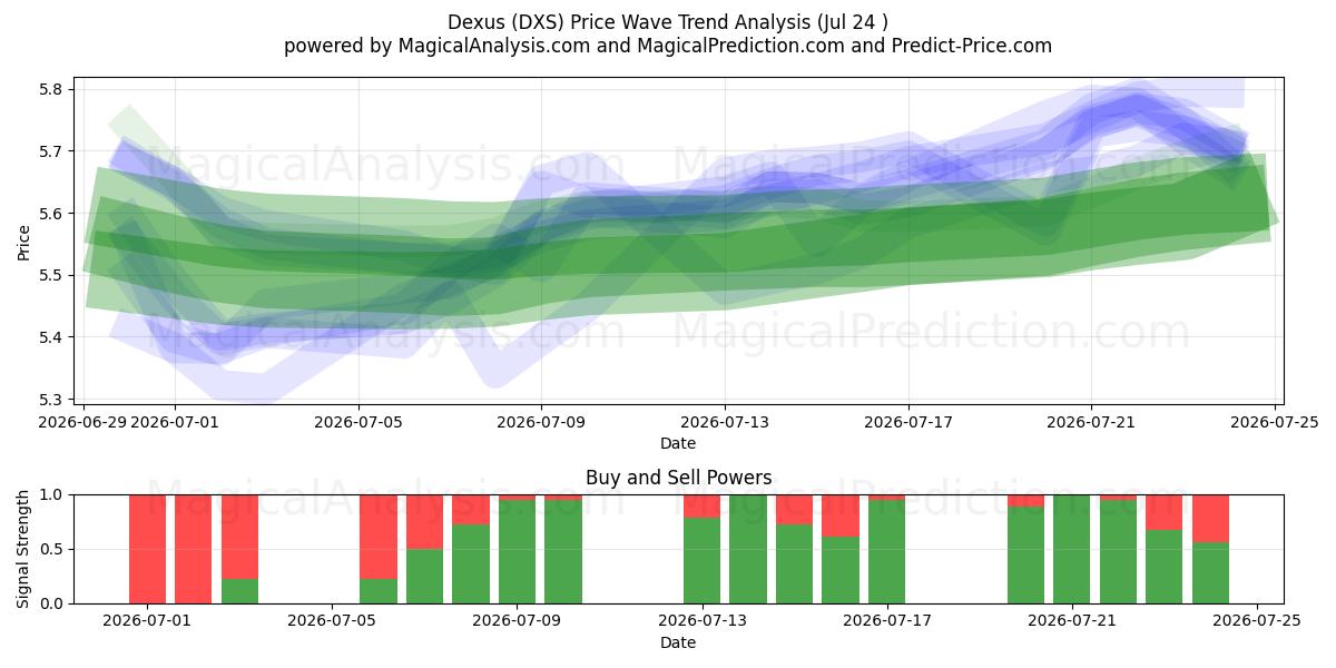  Dexus (DXS) Support and Resistance area (23 Jul) 