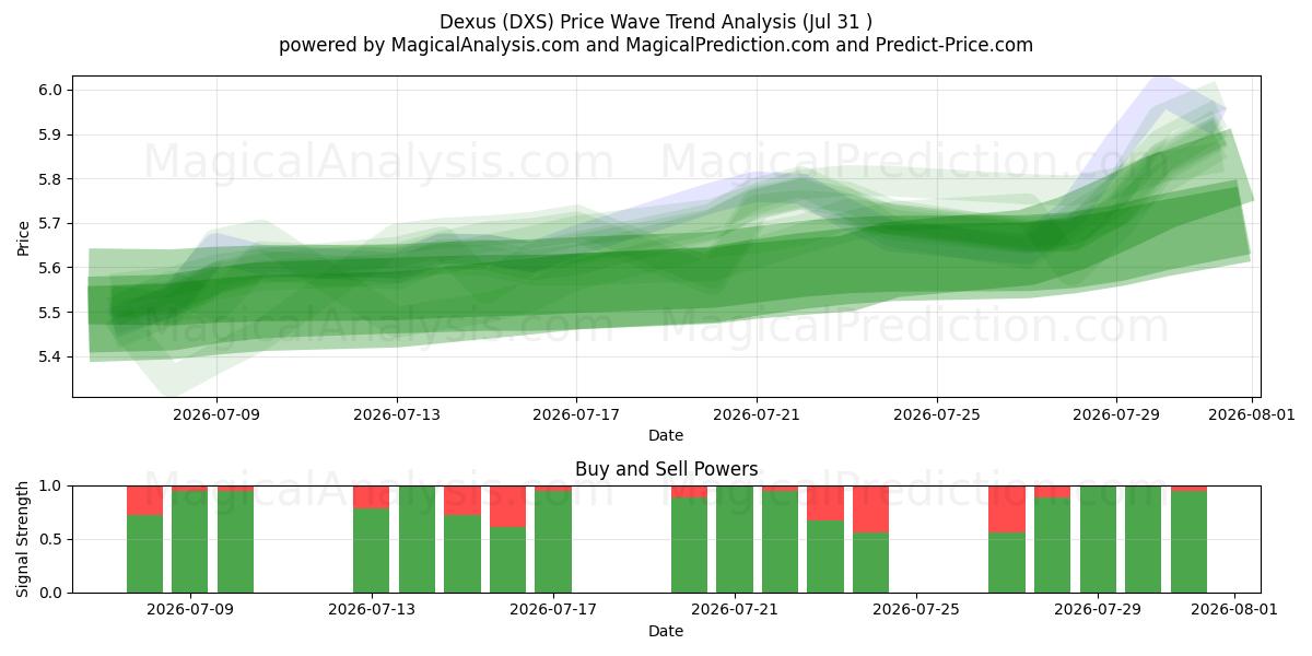  Dexus (DXS) Support and Resistance area (30 Jul) 