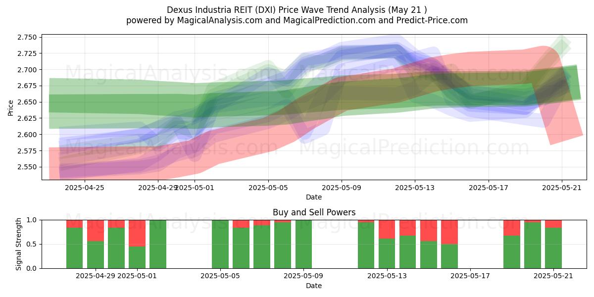 Dexus Industria REIT (DXI) Support and Resistance area (21 May) 