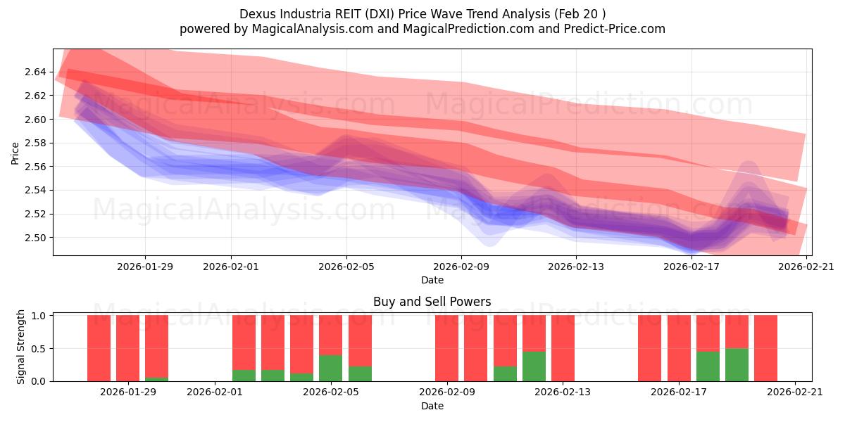  Dexus Industria REIT (DXI) Support and Resistance area (19 Feb) 