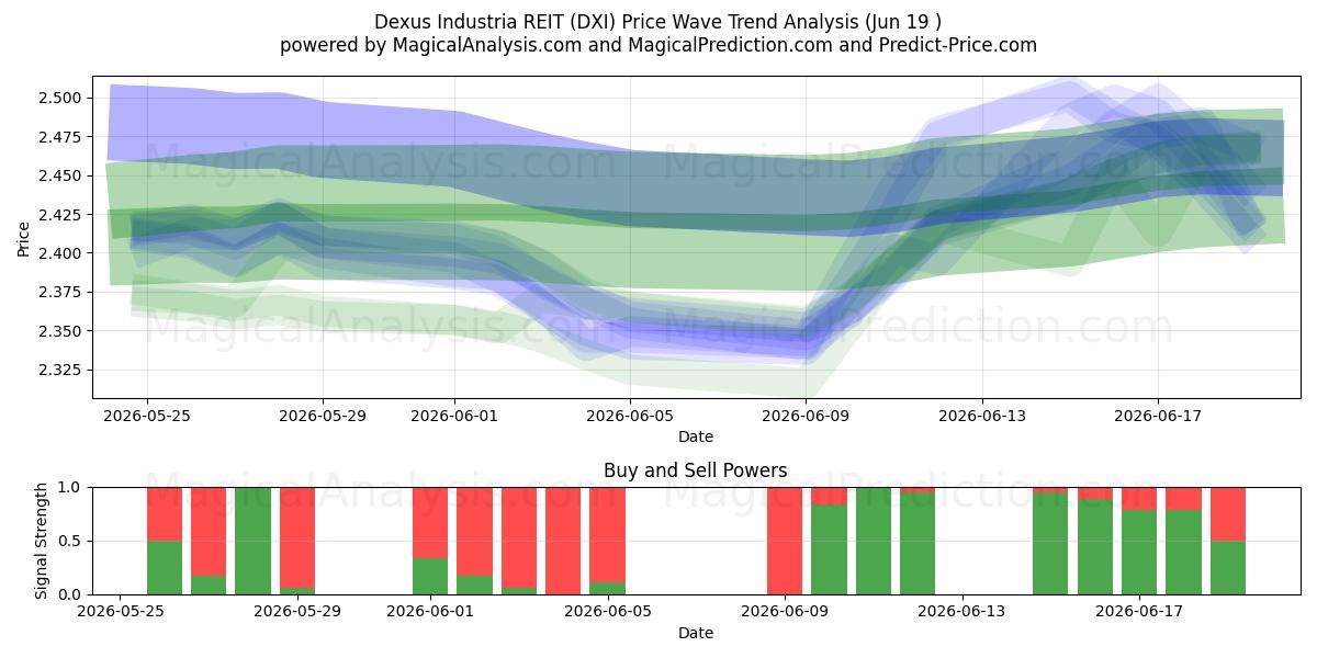  Dexus Industria REIT (DXI) Support and Resistance area (18 Jun) 