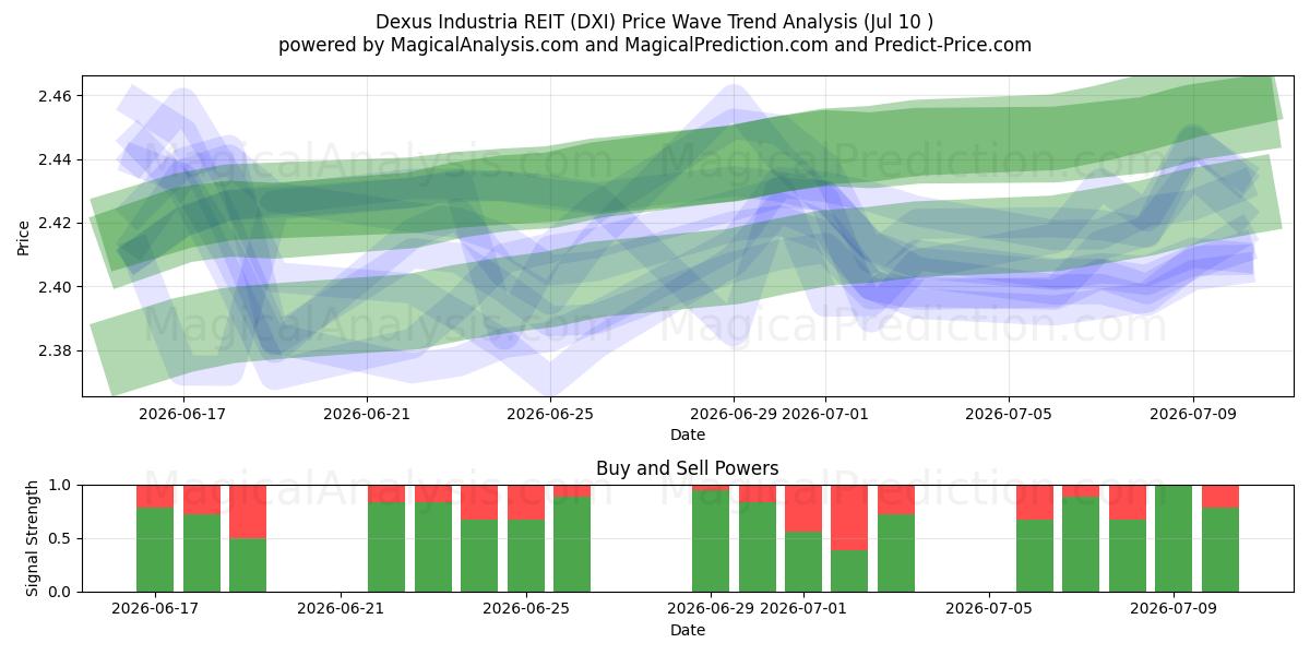  Dexus Industria REIT (DXI) Support and Resistance area (09 Jul) 