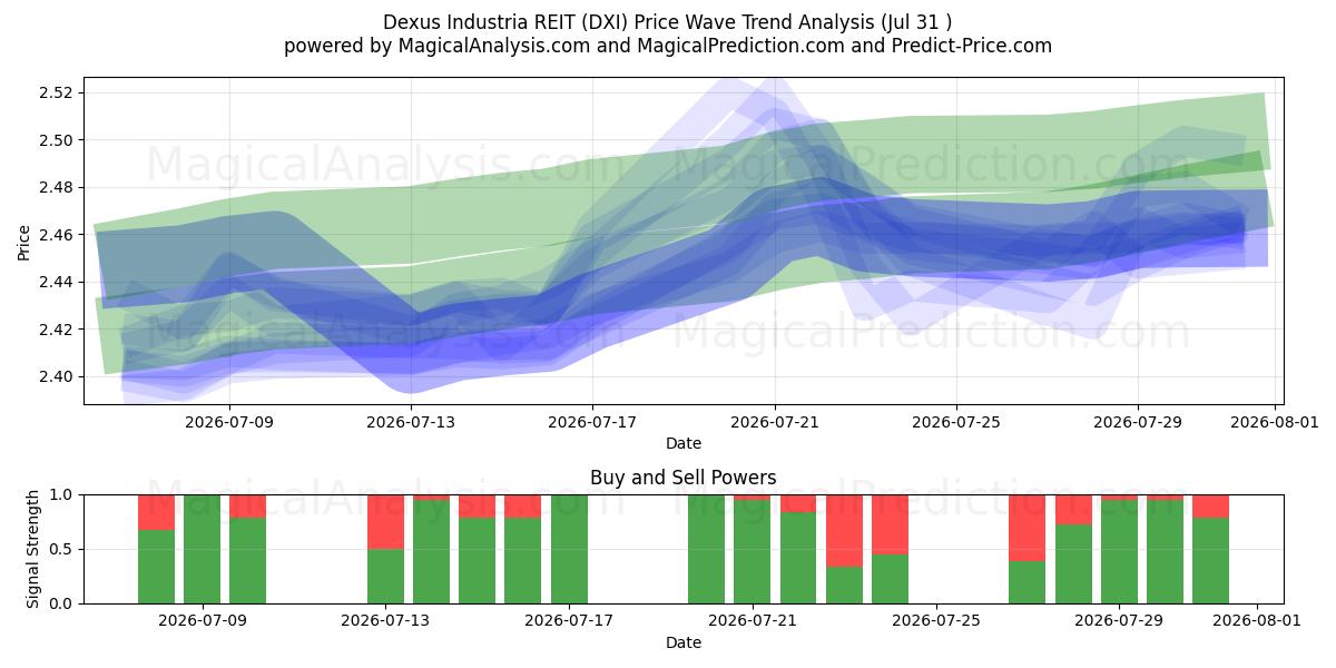  Dexus Industria REIT (DXI) Support and Resistance area (30 Jul) 