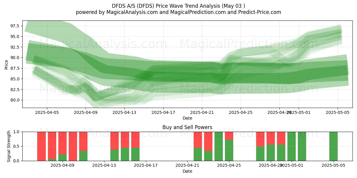 DFDS A/S (DFDS) Support and Resistance area (03 May) DFDS A/S (DFDS) Support and Resistance area (03 May)