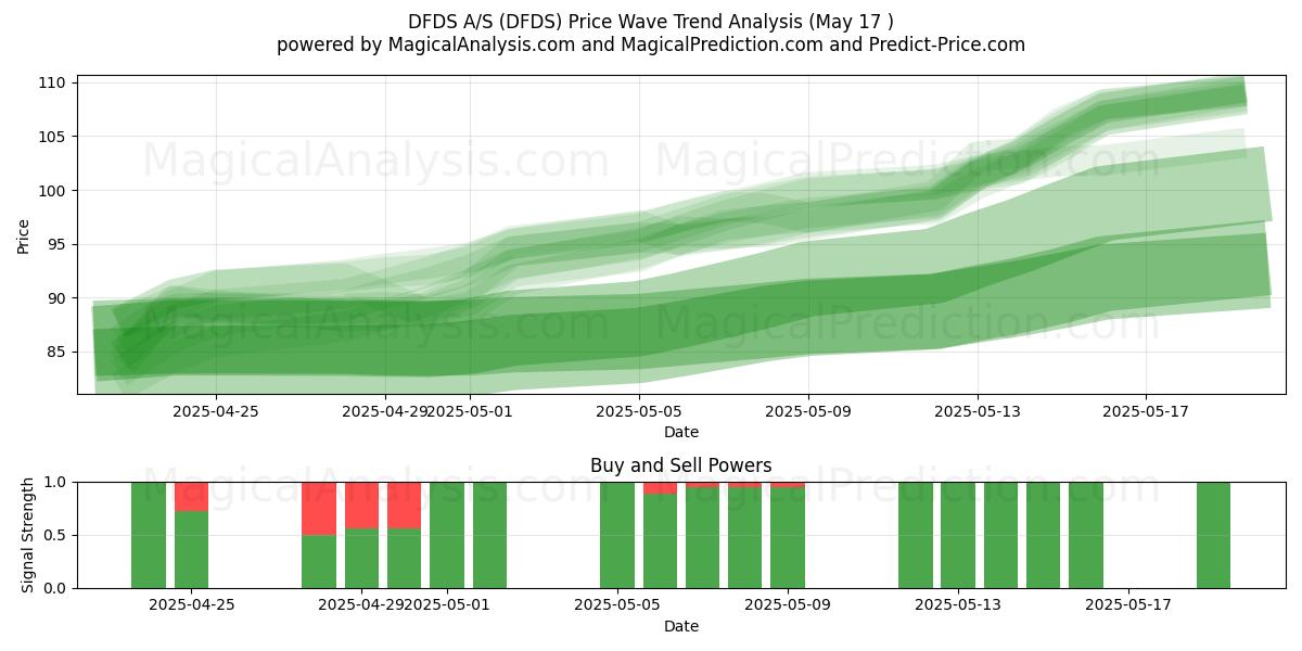  DFDS A/S (DFDS) Support and Resistance area (17 May) 