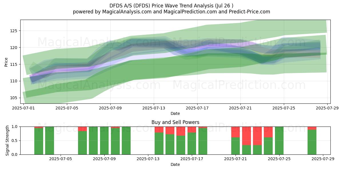  DFDS A/S (DFDS) Support and Resistance area (25 Jul) 