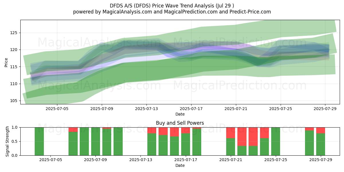  DFDS A/S (DFDS) Support and Resistance area (28 Jul) 