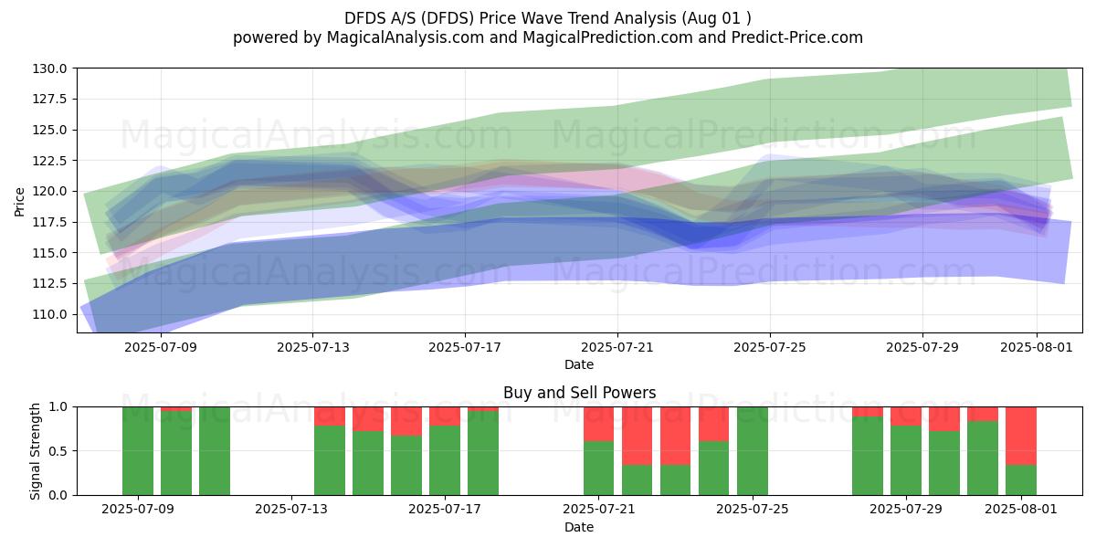  DFDS A/S (DFDS) Support and Resistance area (31 Jul) 