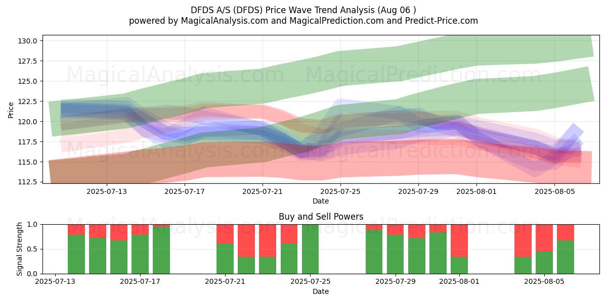  DFDS A/S (DFDS) Support and Resistance area (04 Aug) 