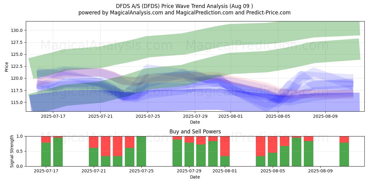  DFDS A/S (DFDS) Support and Resistance area (07 Aug) 