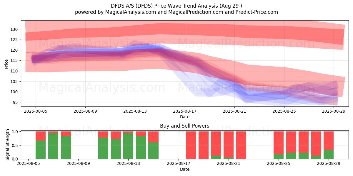  DFDS A/S (DFDS) Support and Resistance area (28 Aug) 