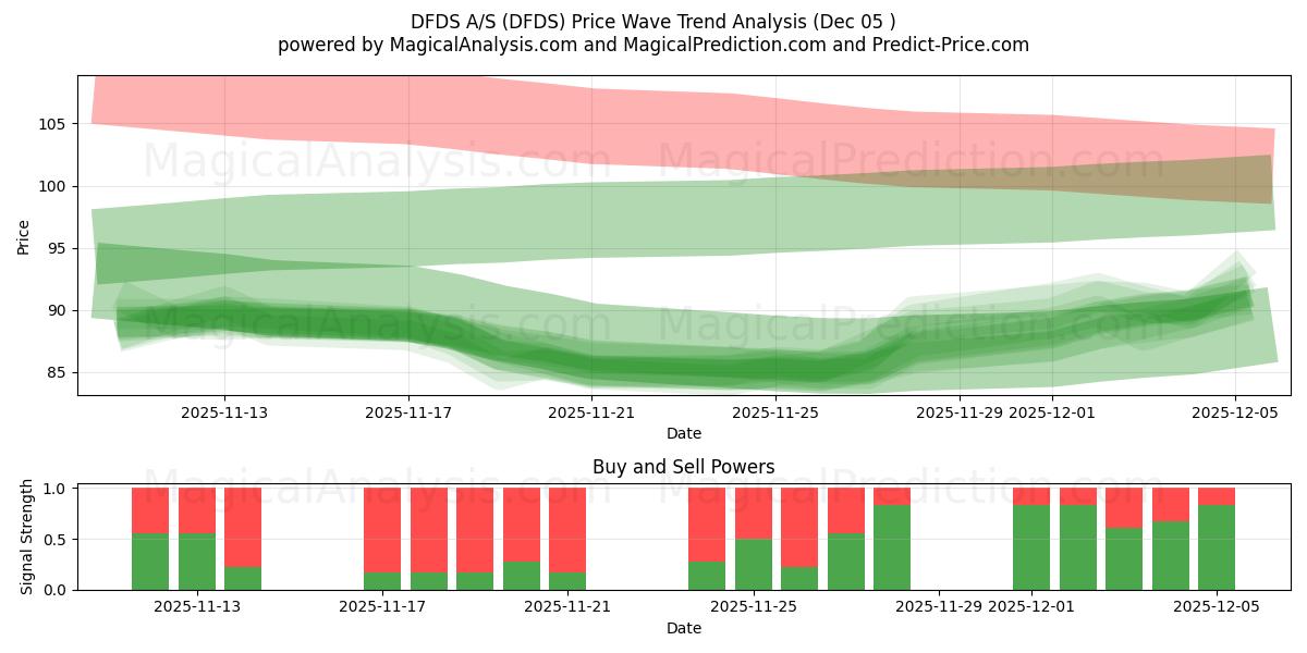  DFDS A/S (DFDS) Support and Resistance area (04 Dec) 