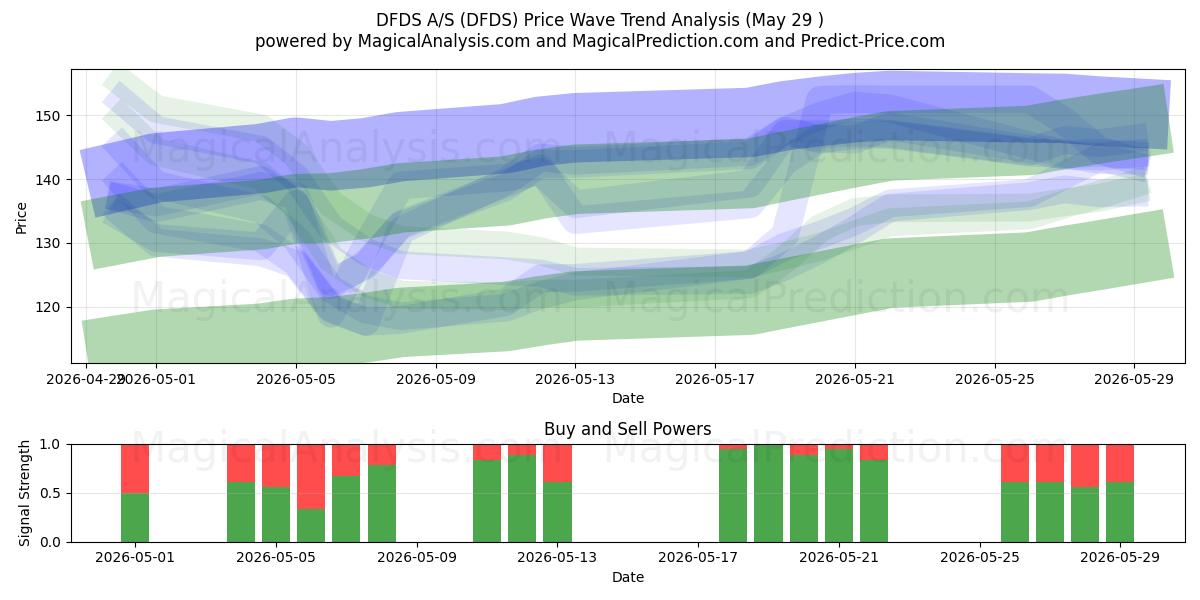  DFDS A/S (DFDS) Support and Resistance area (28 May) 