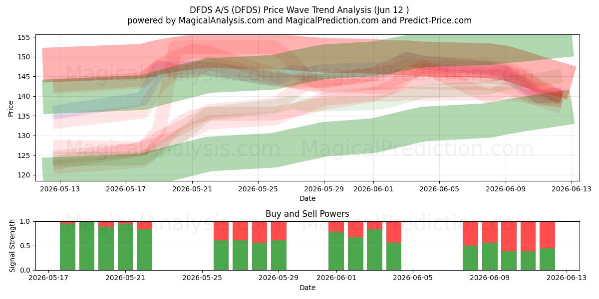  DFDS A/S (DFDS) Support and Resistance area (09 Jun) 