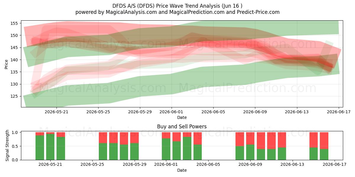  DFDS A/S (DFDS) Support and Resistance area (15 Jun) 