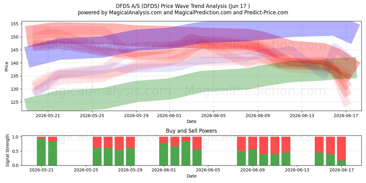  DFDS A/S (DFDS) Support and Resistance area (16 Jun) 