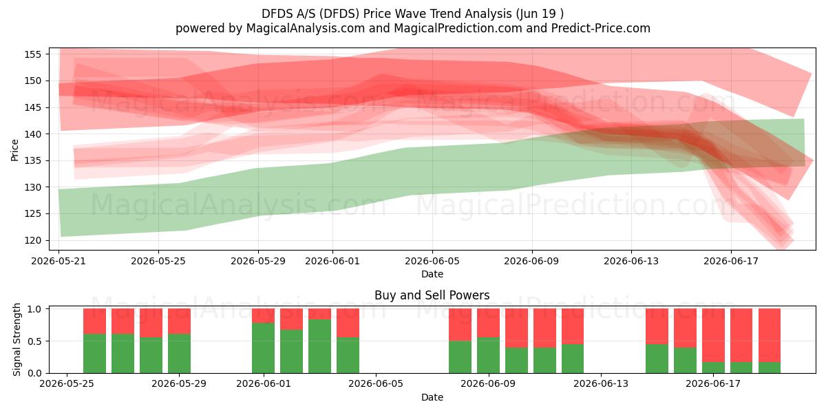  DFDS A/S (DFDS) Support and Resistance area (18 Jun) 