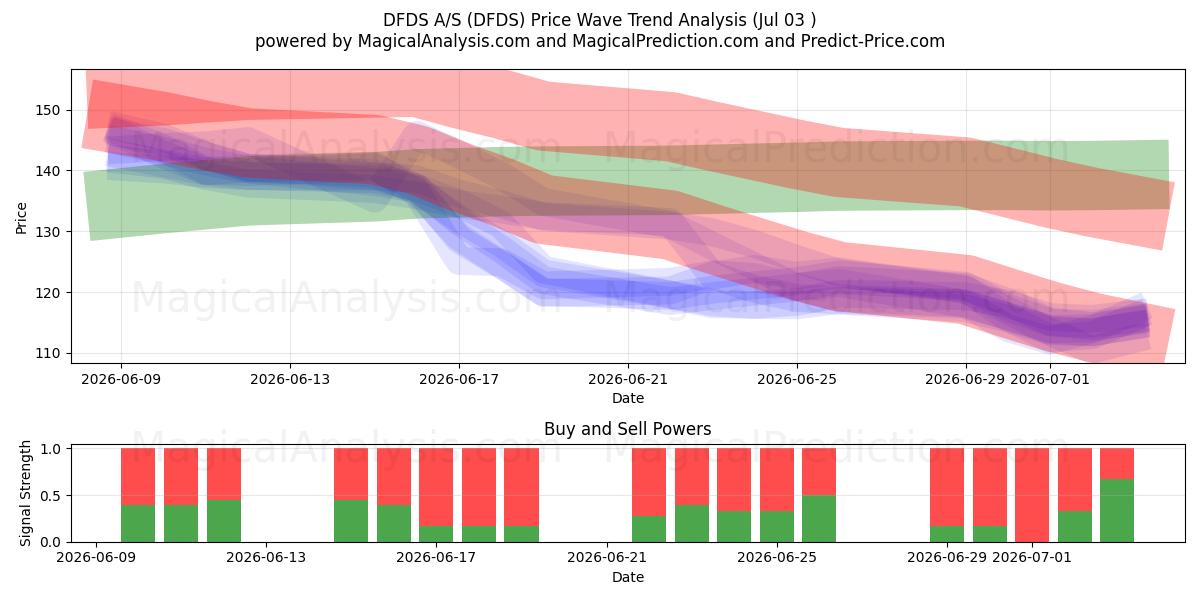  DFDS A/S (DFDS) Support and Resistance area (02 Jul) 