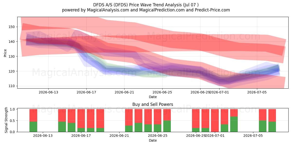  DFDS A/S (DFDS) Support and Resistance area (06 Jul) 