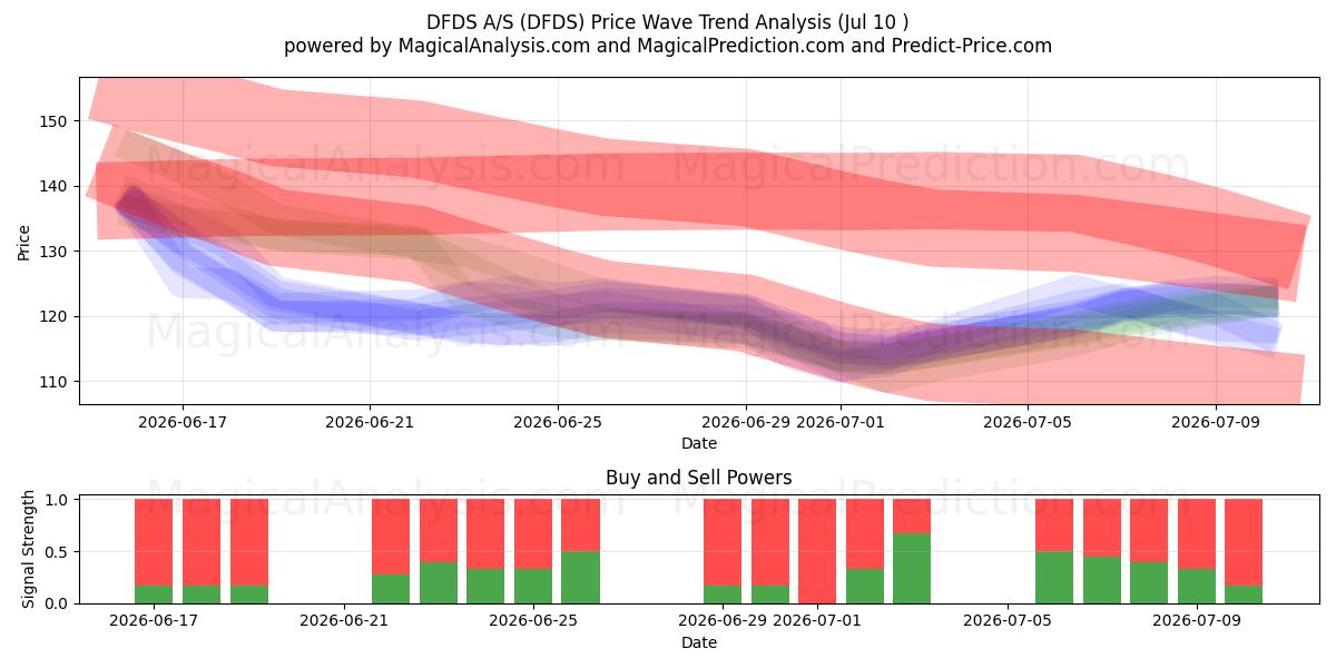  DFDS A/S (DFDS) Support and Resistance area (09 Jul) 