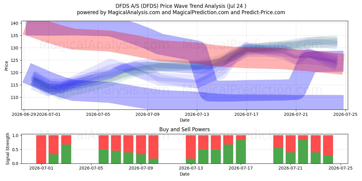  DFDS A/S (DFDS) Support and Resistance area (23 Jul) 