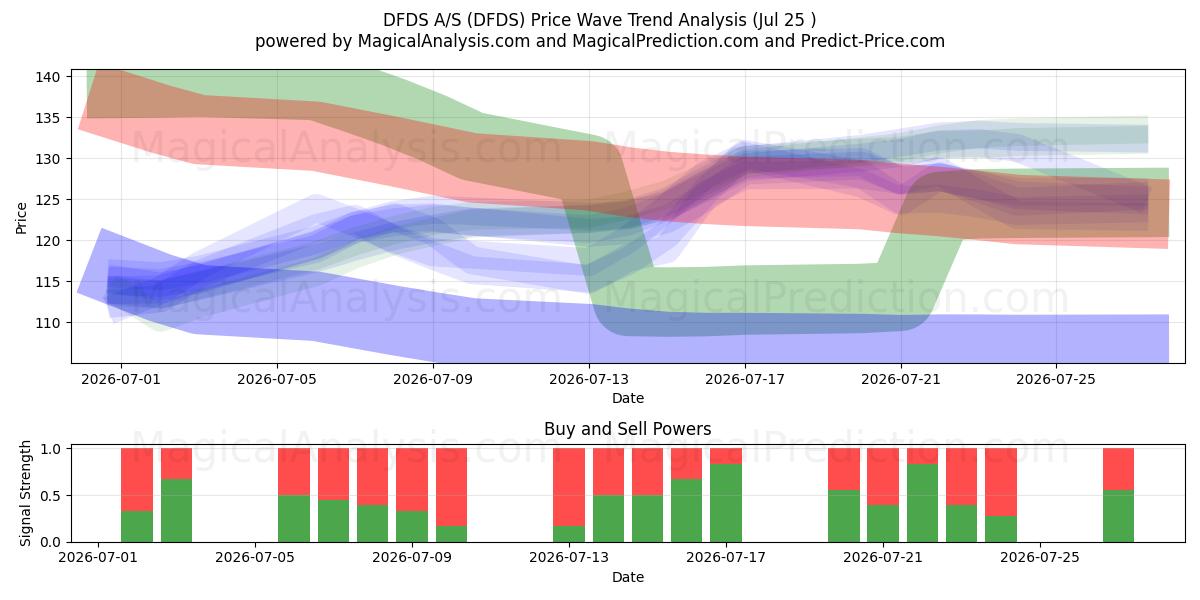  DFDS A/S (DFDS) Support and Resistance area (24 Jul) 