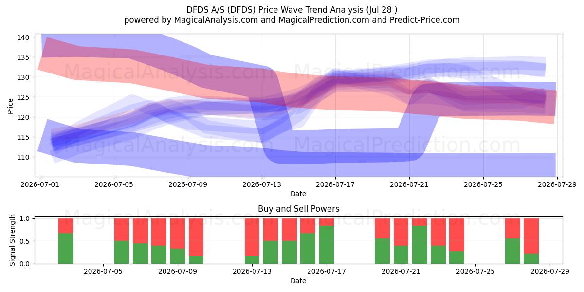  DFDS A/S (DFDS) Support and Resistance area (27 Jul) 