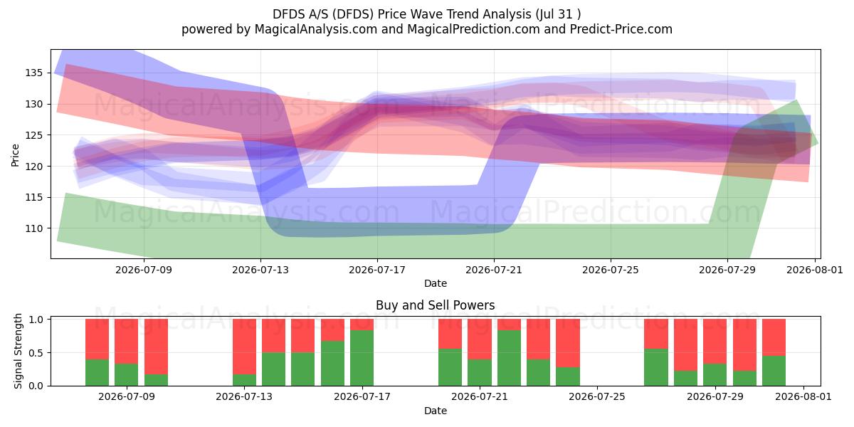  DFDS A/S (DFDS) Support and Resistance area (29 Jul) 