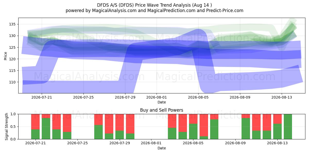 DFDS A/S (DFDS) Support and Resistance area (13 Aug) 