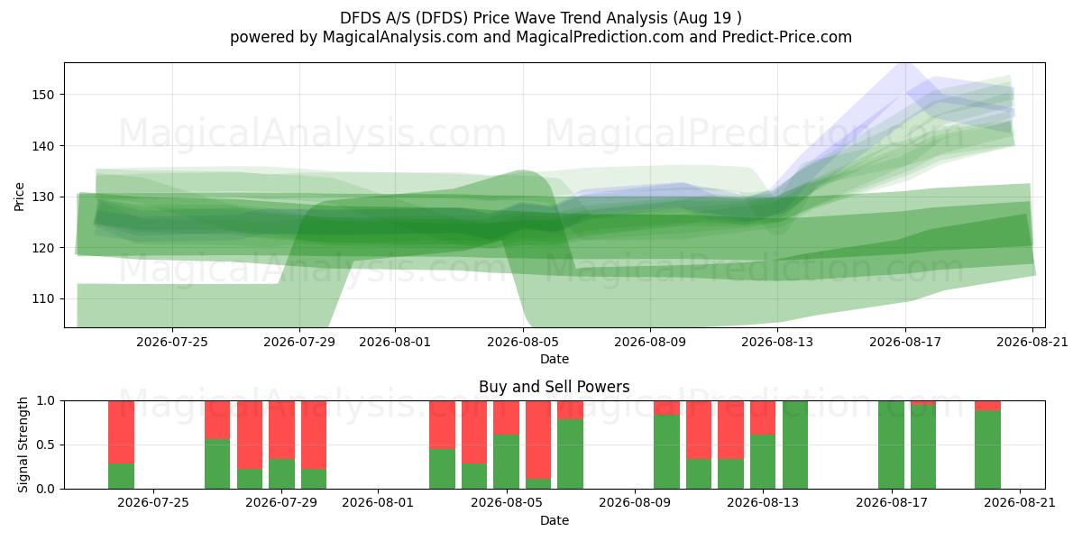  DFDS A/S (DFDS) Support and Resistance area (17 Aug) 