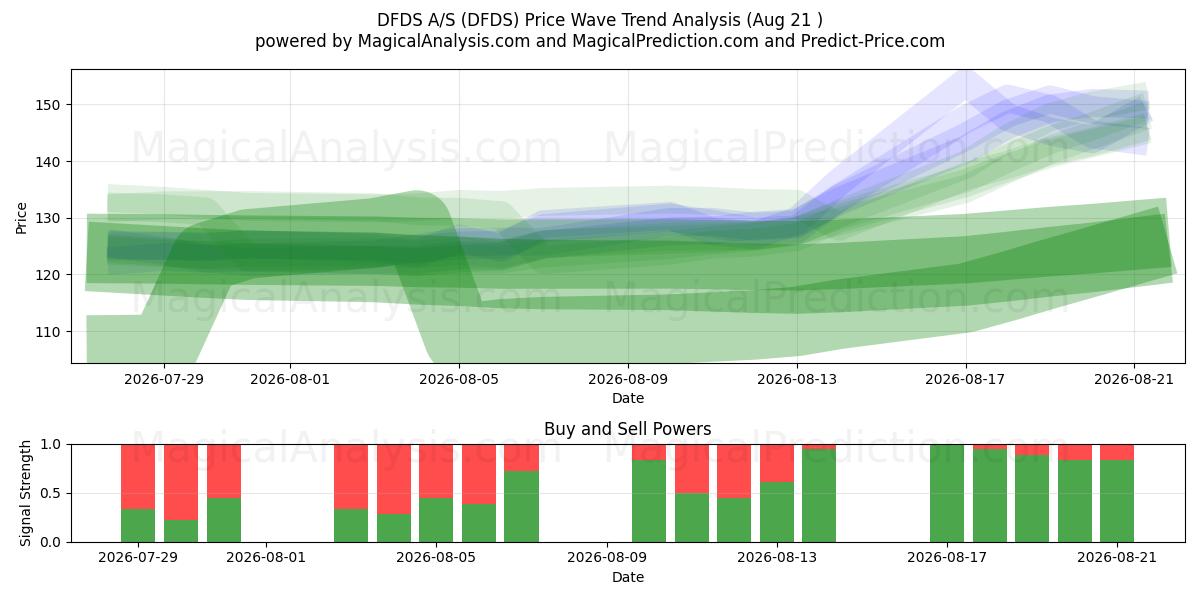  DFDS A/S (DFDS) Support and Resistance area (18 Aug) 