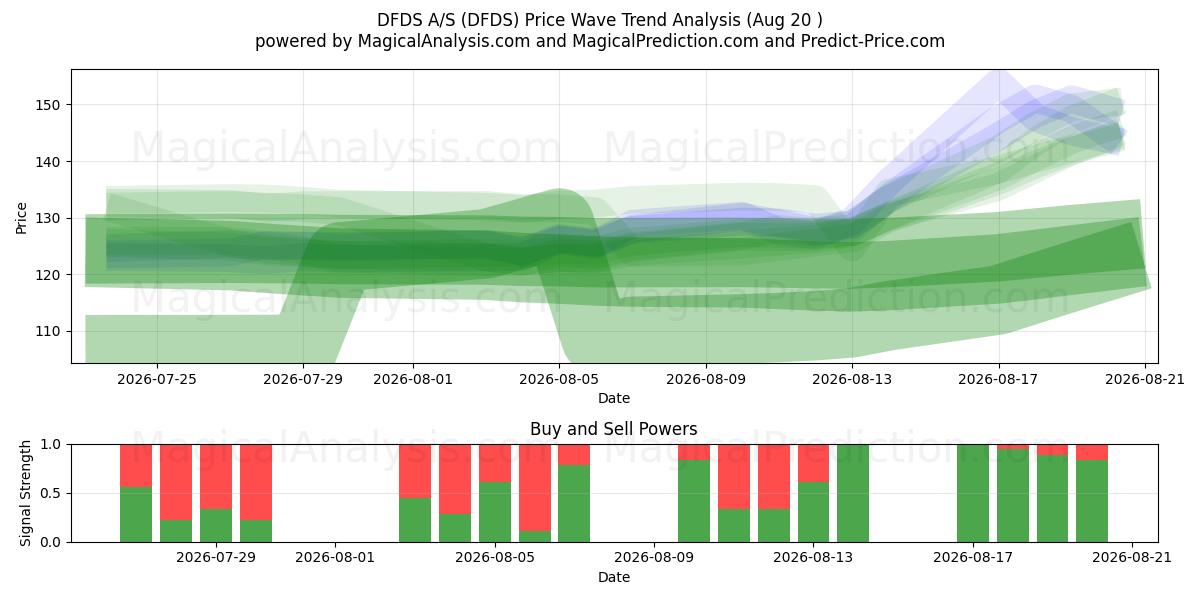  DFDS A/S (DFDS) Support and Resistance area (19 Aug) 