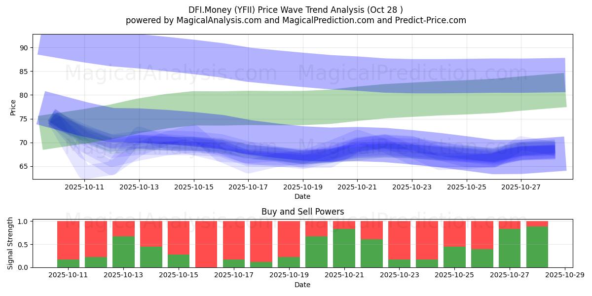 DFI.Money (YFII) Support and Resistance area (27 Oct)   DFI.Money (YFII) Support and Resistance area (27 Oct)
