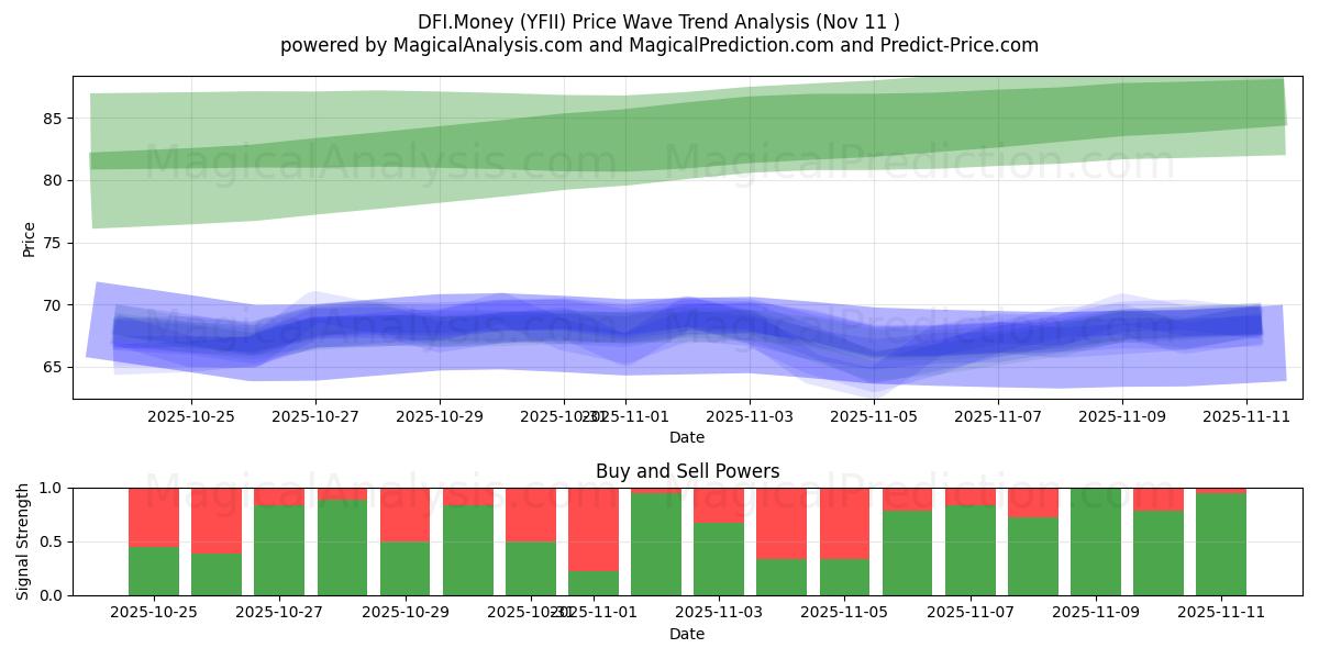  DFI.Money (YFII) Support and Resistance area (10 Nov) 