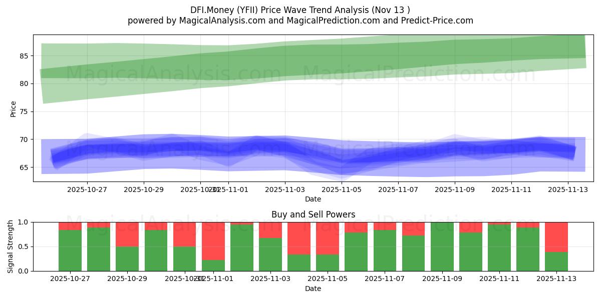  DFI.Money (YFII) Support and Resistance area (12 Nov) 