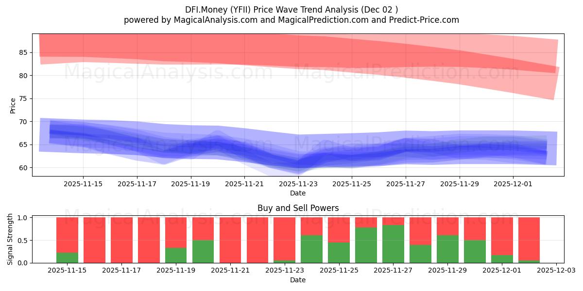  DFI.Money (YFII) Support and Resistance area (01 Dec) 