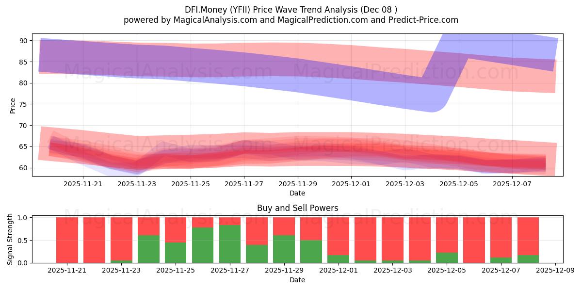  DFI.Money (YFII) Support and Resistance area (07 Dec) 