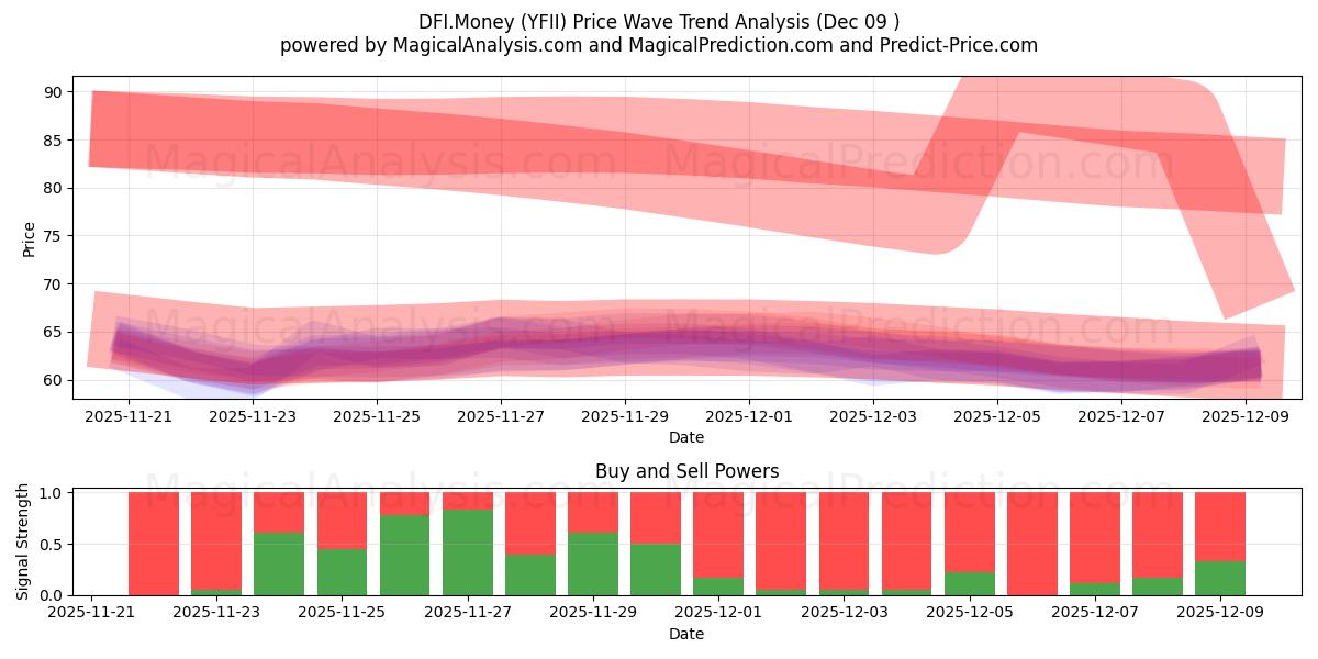  DFI.Pengar (YFII) Support and Resistance area (08 Dec) 