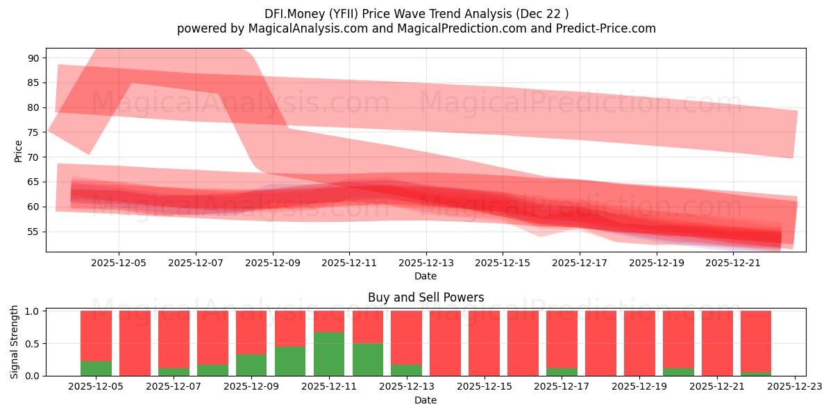 DFI.Money (YFII) Support and Resistance area (21 Dec) 